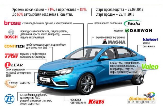 Из чего сделаны российские машины: что такое локализация и как её считают