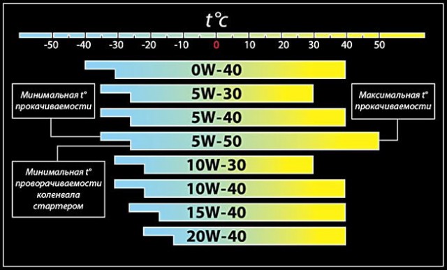 5W30 и 5W40 — в чем разница моторных масел
